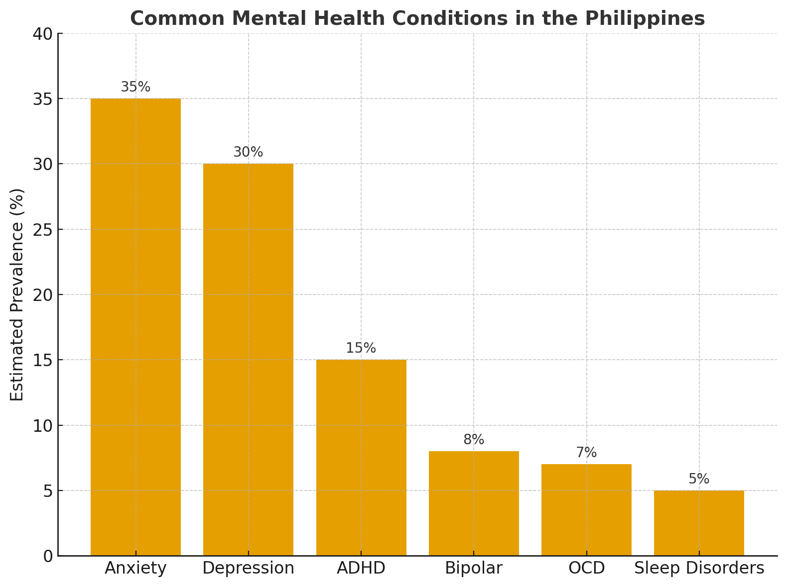 Mental Health Conditions in the Philippines.